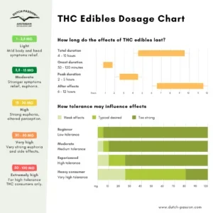 thc-edibles-dosage-chart-